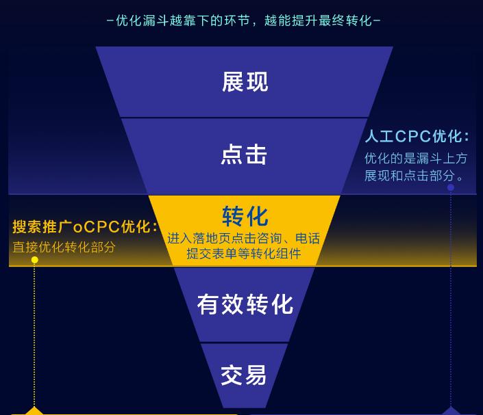 解讀OCPC底層邏輯,ocpc優(yōu)化運(yùn)營思路詳解！